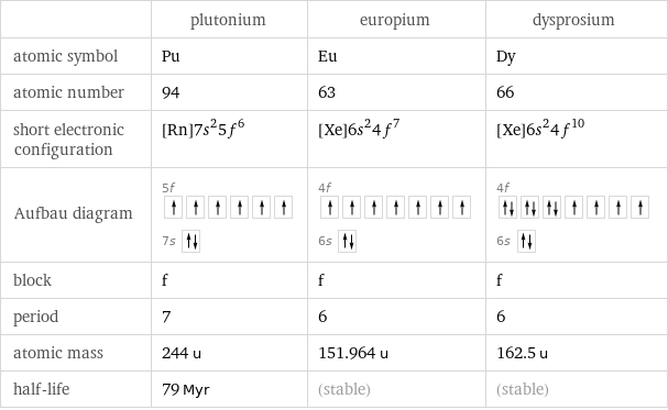  | plutonium | europium | dysprosium atomic symbol | Pu | Eu | Dy atomic number | 94 | 63 | 66 short electronic configuration | [Rn]7s^25f^6 | [Xe]6s^24f^7 | [Xe]6s^24f^10 Aufbau diagram | 5f  7s | 4f  6s | 4f  6s  block | f | f | f period | 7 | 6 | 6 atomic mass | 244 u | 151.964 u | 162.5 u half-life | 79 Myr | (stable) | (stable)