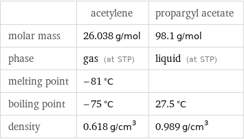  | acetylene | propargyl acetate molar mass | 26.038 g/mol | 98.1 g/mol phase | gas (at STP) | liquid (at STP) melting point | -81 °C |  boiling point | -75 °C | 27.5 °C density | 0.618 g/cm^3 | 0.989 g/cm^3