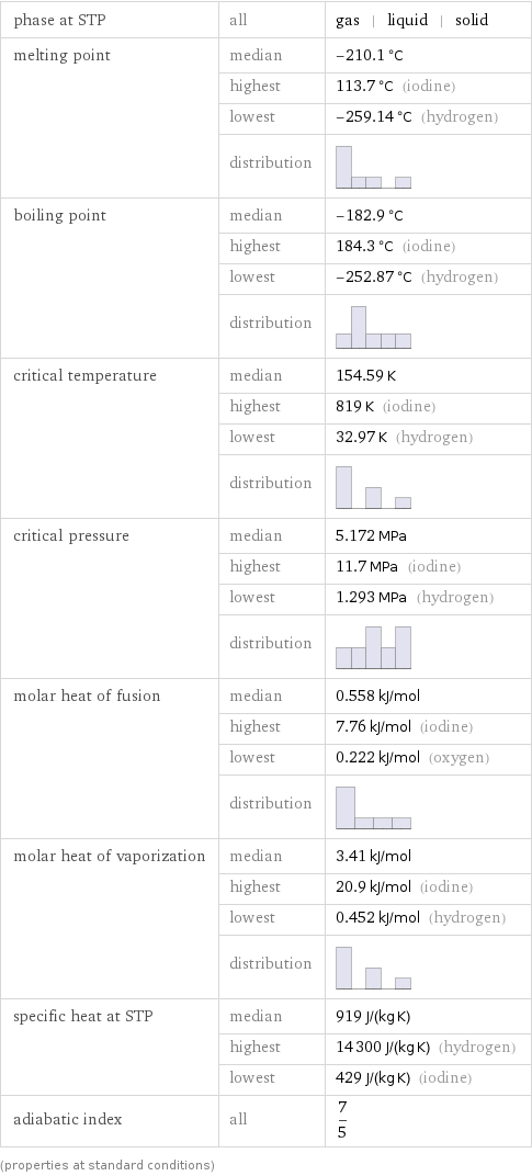 phase at STP | all | gas | liquid | solid melting point | median | -210.1 °C  | highest | 113.7 °C (iodine)  | lowest | -259.14 °C (hydrogen)  | distribution |  boiling point | median | -182.9 °C  | highest | 184.3 °C (iodine)  | lowest | -252.87 °C (hydrogen)  | distribution |  critical temperature | median | 154.59 K  | highest | 819 K (iodine)  | lowest | 32.97 K (hydrogen)  | distribution |  critical pressure | median | 5.172 MPa  | highest | 11.7 MPa (iodine)  | lowest | 1.293 MPa (hydrogen)  | distribution |  molar heat of fusion | median | 0.558 kJ/mol  | highest | 7.76 kJ/mol (iodine)  | lowest | 0.222 kJ/mol (oxygen)  | distribution |  molar heat of vaporization | median | 3.41 kJ/mol  | highest | 20.9 kJ/mol (iodine)  | lowest | 0.452 kJ/mol (hydrogen)  | distribution |  specific heat at STP | median | 919 J/(kg K)  | highest | 14300 J/(kg K) (hydrogen)  | lowest | 429 J/(kg K) (iodine) adiabatic index | all | 7/5 (properties at standard conditions)