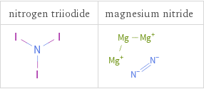 Structure diagrams