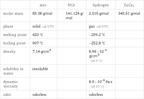  | zinc | HCe | hydrogen | ZnCe2 molar mass | 65.38 g/mol | 141.124 g/mol | 2.016 g/mol | 345.61 g/mol phase | solid (at STP) | | gas (at STP) |  melting point | 420 °C | | -259.2 °C |  boiling point | 907 °C | | -252.8 °C |  density | 7.14 g/cm^3 | | 8.99×10^-5 g/cm^3 (at 0 °C) |  solubility in water | insoluble | | |  dynamic viscosity | | | 8.9×10^-6 Pa s (at 25 °C) |  odor | odorless | | odorless | 