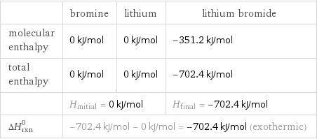  | bromine | lithium | lithium bromide molecular enthalpy | 0 kJ/mol | 0 kJ/mol | -351.2 kJ/mol total enthalpy | 0 kJ/mol | 0 kJ/mol | -702.4 kJ/mol  | H_initial = 0 kJ/mol | | H_final = -702.4 kJ/mol ΔH_rxn^0 | -702.4 kJ/mol - 0 kJ/mol = -702.4 kJ/mol (exothermic) | |  