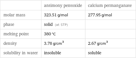  | antimony pentoxide | calcium permanganate molar mass | 323.51 g/mol | 277.95 g/mol phase | solid (at STP) |  melting point | 380 °C |  density | 3.78 g/cm^3 | 2.67 g/cm^3 solubility in water | insoluble | soluble