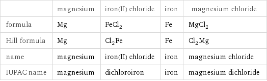  | magnesium | iron(II) chloride | iron | magnesium chloride formula | Mg | FeCl_2 | Fe | MgCl_2 Hill formula | Mg | Cl_2Fe | Fe | Cl_2Mg name | magnesium | iron(II) chloride | iron | magnesium chloride IUPAC name | magnesium | dichloroiron | iron | magnesium dichloride