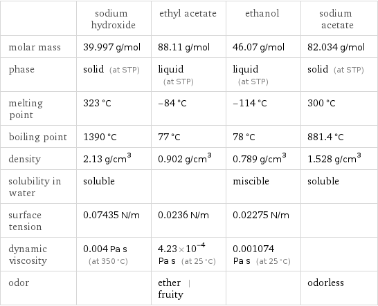  | sodium hydroxide | ethyl acetate | ethanol | sodium acetate molar mass | 39.997 g/mol | 88.11 g/mol | 46.07 g/mol | 82.034 g/mol phase | solid (at STP) | liquid (at STP) | liquid (at STP) | solid (at STP) melting point | 323 °C | -84 °C | -114 °C | 300 °C boiling point | 1390 °C | 77 °C | 78 °C | 881.4 °C density | 2.13 g/cm^3 | 0.902 g/cm^3 | 0.789 g/cm^3 | 1.528 g/cm^3 solubility in water | soluble | | miscible | soluble surface tension | 0.07435 N/m | 0.0236 N/m | 0.02275 N/m |  dynamic viscosity | 0.004 Pa s (at 350 °C) | 4.23×10^-4 Pa s (at 25 °C) | 0.001074 Pa s (at 25 °C) |  odor | | ether | fruity | | odorless