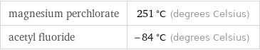 magnesium perchlorate | 251 °C (degrees Celsius) acetyl fluoride | -84 °C (degrees Celsius)