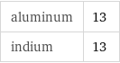 aluminum | 13 indium | 13