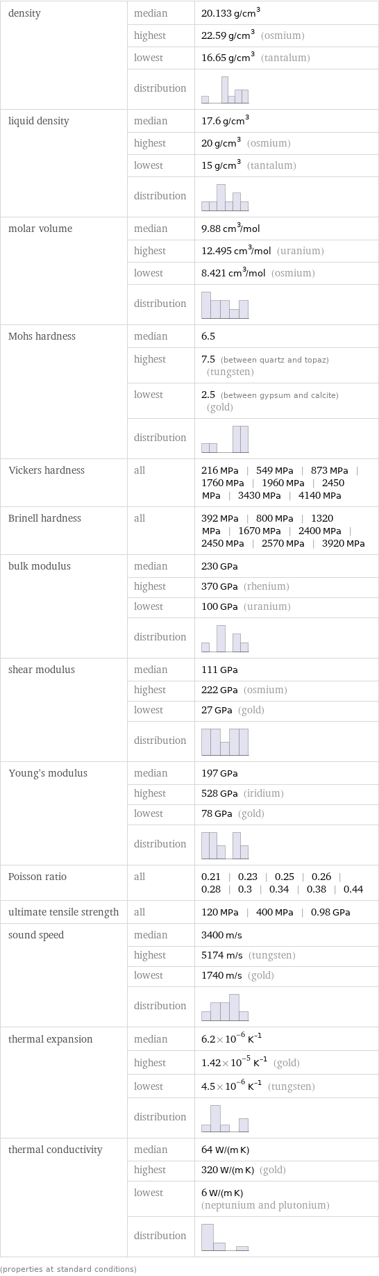 density | median | 20.133 g/cm^3  | highest | 22.59 g/cm^3 (osmium)  | lowest | 16.65 g/cm^3 (tantalum)  | distribution |  liquid density | median | 17.6 g/cm^3  | highest | 20 g/cm^3 (osmium)  | lowest | 15 g/cm^3 (tantalum)  | distribution |  molar volume | median | 9.88 cm^3/mol  | highest | 12.495 cm^3/mol (uranium)  | lowest | 8.421 cm^3/mol (osmium)  | distribution |  Mohs hardness | median | 6.5  | highest | 7.5 (between quartz and topaz) (tungsten)  | lowest | 2.5 (between gypsum and calcite) (gold)  | distribution |  Vickers hardness | all | 216 MPa | 549 MPa | 873 MPa | 1760 MPa | 1960 MPa | 2450 MPa | 3430 MPa | 4140 MPa Brinell hardness | all | 392 MPa | 800 MPa | 1320 MPa | 1670 MPa | 2400 MPa | 2450 MPa | 2570 MPa | 3920 MPa bulk modulus | median | 230 GPa  | highest | 370 GPa (rhenium)  | lowest | 100 GPa (uranium)  | distribution |  shear modulus | median | 111 GPa  | highest | 222 GPa (osmium)  | lowest | 27 GPa (gold)  | distribution |  Young's modulus | median | 197 GPa  | highest | 528 GPa (iridium)  | lowest | 78 GPa (gold)  | distribution |  Poisson ratio | all | 0.21 | 0.23 | 0.25 | 0.26 | 0.28 | 0.3 | 0.34 | 0.38 | 0.44 ultimate tensile strength | all | 120 MPa | 400 MPa | 0.98 GPa sound speed | median | 3400 m/s  | highest | 5174 m/s (tungsten)  | lowest | 1740 m/s (gold)  | distribution |  thermal expansion | median | 6.2×10^-6 K^(-1)  | highest | 1.42×10^-5 K^(-1) (gold)  | lowest | 4.5×10^-6 K^(-1) (tungsten)  | distribution |  thermal conductivity | median | 64 W/(m K)  | highest | 320 W/(m K) (gold)  | lowest | 6 W/(m K) (neptunium and plutonium)  | distribution |  (properties at standard conditions)