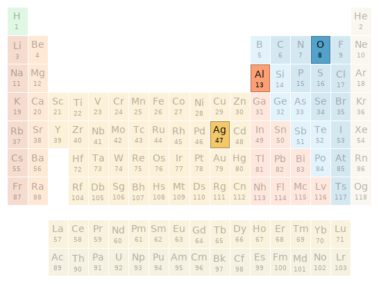 Periodic table location