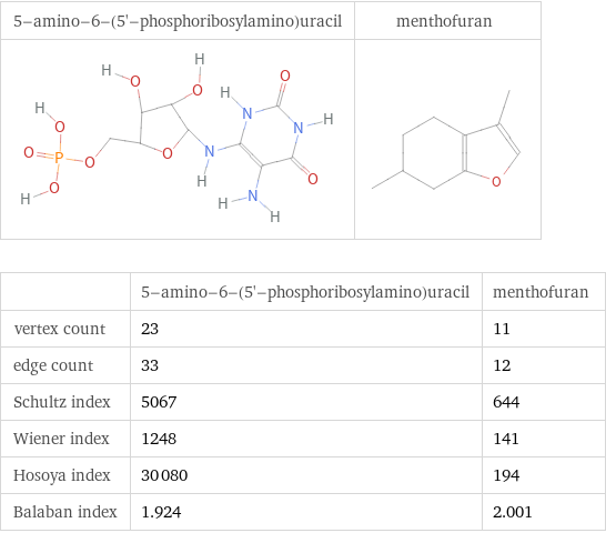   | 5-amino-6-(5'-phosphoribosylamino)uracil | menthofuran vertex count | 23 | 11 edge count | 33 | 12 Schultz index | 5067 | 644 Wiener index | 1248 | 141 Hosoya index | 30080 | 194 Balaban index | 1.924 | 2.001