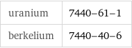 uranium | 7440-61-1 berkelium | 7440-40-6