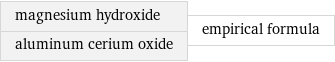 magnesium hydroxide aluminum cerium oxide | empirical formula