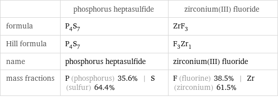  | phosphorus heptasulfide | zirconium(III) fluoride formula | P_4S_7 | ZrF_3 Hill formula | P_4S_7 | F_3Zr_1 name | phosphorus heptasulfide | zirconium(III) fluoride mass fractions | P (phosphorus) 35.6% | S (sulfur) 64.4% | F (fluorine) 38.5% | Zr (zirconium) 61.5%