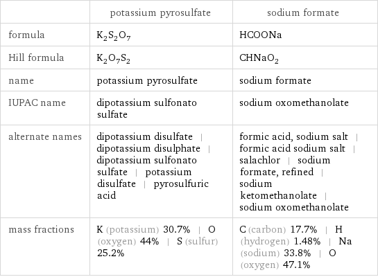  | potassium pyrosulfate | sodium formate formula | K_2S_2O_7 | HCOONa Hill formula | K_2O_7S_2 | CHNaO_2 name | potassium pyrosulfate | sodium formate IUPAC name | dipotassium sulfonato sulfate | sodium oxomethanolate alternate names | dipotassium disulfate | dipotassium disulphate | dipotassium sulfonato sulfate | potassium disulfate | pyrosulfuric acid | formic acid, sodium salt | formic acid sodium salt | salachlor | sodium formate, refined | sodium ketomethanolate | sodium oxomethanolate mass fractions | K (potassium) 30.7% | O (oxygen) 44% | S (sulfur) 25.2% | C (carbon) 17.7% | H (hydrogen) 1.48% | Na (sodium) 33.8% | O (oxygen) 47.1%