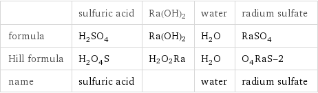  | sulfuric acid | Ra(OH)2 | water | radium sulfate formula | H_2SO_4 | Ra(OH)2 | H_2O | RaSO_4 Hill formula | H_2O_4S | H2O2Ra | H_2O | O_4RaS-2 name | sulfuric acid | | water | radium sulfate