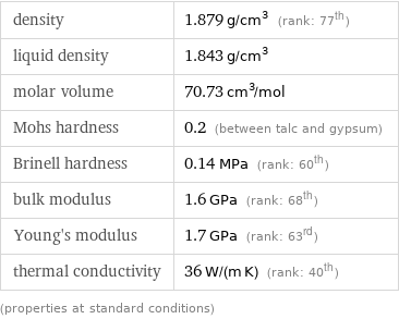 density | 1.879 g/cm^3 (rank: 77th) liquid density | 1.843 g/cm^3 molar volume | 70.73 cm^3/mol Mohs hardness | 0.2 (between talc and gypsum) Brinell hardness | 0.14 MPa (rank: 60th) bulk modulus | 1.6 GPa (rank: 68th) Young's modulus | 1.7 GPa (rank: 63rd) thermal conductivity | 36 W/(m K) (rank: 40th) (properties at standard conditions)