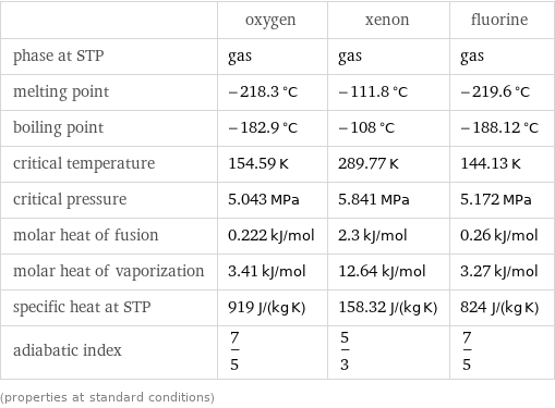  | oxygen | xenon | fluorine phase at STP | gas | gas | gas melting point | -218.3 °C | -111.8 °C | -219.6 °C boiling point | -182.9 °C | -108 °C | -188.12 °C critical temperature | 154.59 K | 289.77 K | 144.13 K critical pressure | 5.043 MPa | 5.841 MPa | 5.172 MPa molar heat of fusion | 0.222 kJ/mol | 2.3 kJ/mol | 0.26 kJ/mol molar heat of vaporization | 3.41 kJ/mol | 12.64 kJ/mol | 3.27 kJ/mol specific heat at STP | 919 J/(kg K) | 158.32 J/(kg K) | 824 J/(kg K) adiabatic index | 7/5 | 5/3 | 7/5 (properties at standard conditions)