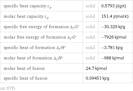 specific heat capacity c_p | solid | 0.5793 J/(g K) molar heat capacity c_p | solid | 151.4 J/(mol K) specific free energy of formation Δ_fG° | solid | -30.329 kJ/g molar free energy of formation Δ_fG° | solid | -7926 kJ/mol specific heat of formation Δ_fH° | solid | -3.781 kJ/g molar heat of formation Δ_fH° | solid | -988 kJ/mol molar heat of fusion | 24.7 kJ/mol |  specific heat of fusion | 0.09451 kJ/g |  (at STP)
