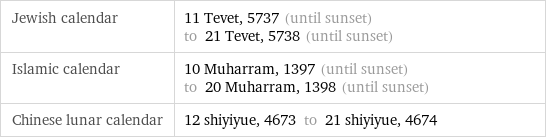 Jewish calendar | 11 Tevet, 5737 (until sunset) to 21 Tevet, 5738 (until sunset) Islamic calendar | 10 Muharram, 1397 (until sunset) to 20 Muharram, 1398 (until sunset) Chinese lunar calendar | 12 shiyiyue, 4673 to 21 shiyiyue, 4674