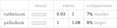  | visual | ratios | | comparisons ruthenium | | 0.93 | 1 | 7% smaller palladium | | 1 | 1.08 | 8% larger