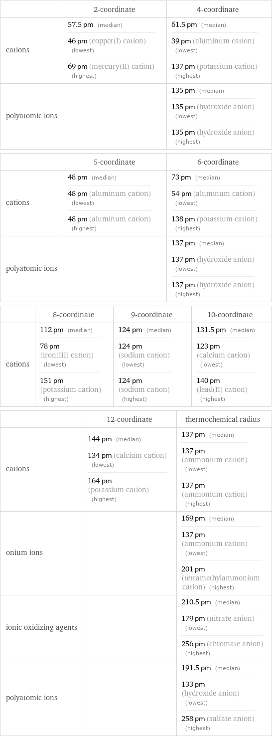  | 2-coordinate | 4-coordinate cations | 57.5 pm (median) 46 pm (copper(I) cation) (lowest) 69 pm (mercury(II) cation) (highest) | 61.5 pm (median) 39 pm (aluminum cation) (lowest) 137 pm (potassium cation) (highest) polyatomic ions | | 135 pm (median) 135 pm (hydroxide anion) (lowest) 135 pm (hydroxide anion) (highest)  | 5-coordinate | 6-coordinate cations | 48 pm (median) 48 pm (aluminum cation) (lowest) 48 pm (aluminum cation) (highest) | 73 pm (median) 54 pm (aluminum cation) (lowest) 138 pm (potassium cation) (highest) polyatomic ions | | 137 pm (median) 137 pm (hydroxide anion) (lowest) 137 pm (hydroxide anion) (highest)  | 8-coordinate | 9-coordinate | 10-coordinate cations | 112 pm (median) 78 pm (iron(III) cation) (lowest) 151 pm (potassium cation) (highest) | 124 pm (median) 124 pm (sodium cation) (lowest) 124 pm (sodium cation) (highest) | 131.5 pm (median) 123 pm (calcium cation) (lowest) 140 pm (lead(II) cation) (highest)  | 12-coordinate | thermochemical radius cations | 144 pm (median) 134 pm (calcium cation) (lowest) 164 pm (potassium cation) (highest) | 137 pm (median) 137 pm (ammonium cation) (lowest) 137 pm (ammonium cation) (highest) onium ions | | 169 pm (median) 137 pm (ammonium cation) (lowest) 201 pm (tetramethylammonium cation) (highest) ionic oxidizing agents | | 210.5 pm (median) 179 pm (nitrate anion) (lowest) 256 pm (chromate anion) (highest) polyatomic ions | | 191.5 pm (median) 133 pm (hydroxide anion) (lowest) 258 pm (sulfate anion) (highest)