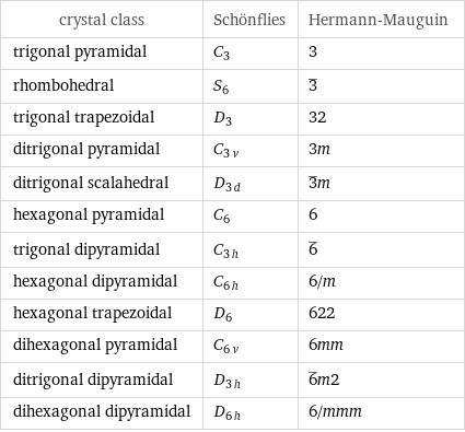 crystal class | Schönflies | Hermann-Mauguin trigonal pyramidal | C_3 | 3 rhombohedral | S_6 | 3^_ trigonal trapezoidal | D_3 | 32 ditrigonal pyramidal | C_3v | 3m ditrigonal scalahedral | D_3d | 3^_m hexagonal pyramidal | C_6 | 6 trigonal dipyramidal | C_3h | 6^_ hexagonal dipyramidal | C_6h | 6/m hexagonal trapezoidal | D_6 | 622 dihexagonal pyramidal | C_6v | 6mm ditrigonal dipyramidal | D_3h | 6^_m2 dihexagonal dipyramidal | D_6h | 6/mmm