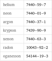 helium | 7440-59-7 neon | 7440-01-9 argon | 7440-37-1 krypton | 7439-90-9 xenon | 7440-63-3 radon | 10043-92-2 oganesson | 54144-19-3