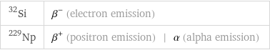 Si-32 | β^- (electron emission) Np-229 | β^+ (positron emission) | α (alpha emission)