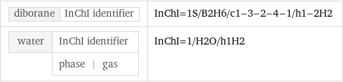 diborane | InChI identifier | InChI=1S/B2H6/c1-3-2-4-1/h1-2H2 water | InChI identifier  | phase | gas | InChI=1/H2O/h1H2