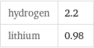 hydrogen | 2.2 lithium | 0.98