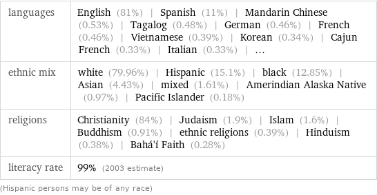 languages | English (81%) | Spanish (11%) | Mandarin Chinese (0.53%) | Tagalog (0.48%) | German (0.46%) | French (0.46%) | Vietnamese (0.39%) | Korean (0.34%) | Cajun French (0.33%) | Italian (0.33%) | ... ethnic mix | white (79.96%) | Hispanic (15.1%) | black (12.85%) | Asian (4.43%) | mixed (1.61%) | Amerindian Alaska Native (0.97%) | Pacific Islander (0.18%) religions | Christianity (84%) | Judaism (1.9%) | Islam (1.6%) | Buddhism (0.91%) | ethnic religions (0.39%) | Hinduism (0.38%) | Bahá'í Faith (0.28%) literacy rate | 99% (2003 estimate) (Hispanic persons may be of any race)