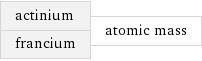 actinium francium | atomic mass