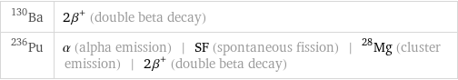 Ba-130 | 2β^+ (double beta decay) Pu-236 | α (alpha emission) | SF (spontaneous fission) | ^28Mg (cluster emission) | 2β^+ (double beta decay)