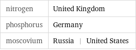 nitrogen | United Kingdom phosphorus | Germany moscovium | Russia | United States