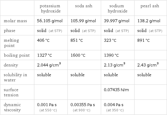  | potassium hydroxide | soda ash | sodium hydroxide | pearl ash molar mass | 56.105 g/mol | 105.99 g/mol | 39.997 g/mol | 138.2 g/mol phase | solid (at STP) | solid (at STP) | solid (at STP) | solid (at STP) melting point | 406 °C | 851 °C | 323 °C | 891 °C boiling point | 1327 °C | 1600 °C | 1390 °C |  density | 2.044 g/cm^3 | | 2.13 g/cm^3 | 2.43 g/cm^3 solubility in water | soluble | soluble | soluble | soluble surface tension | | | 0.07435 N/m |  dynamic viscosity | 0.001 Pa s (at 550 °C) | 0.00355 Pa s (at 900 °C) | 0.004 Pa s (at 350 °C) | 