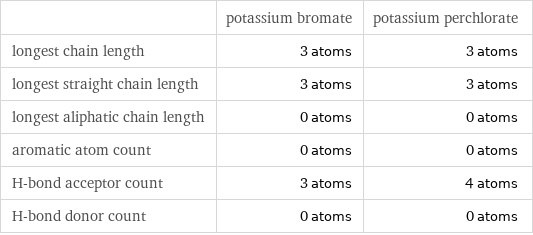  | potassium bromate | potassium perchlorate longest chain length | 3 atoms | 3 atoms longest straight chain length | 3 atoms | 3 atoms longest aliphatic chain length | 0 atoms | 0 atoms aromatic atom count | 0 atoms | 0 atoms H-bond acceptor count | 3 atoms | 4 atoms H-bond donor count | 0 atoms | 0 atoms