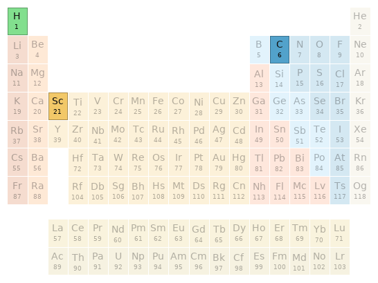 Periodic table location