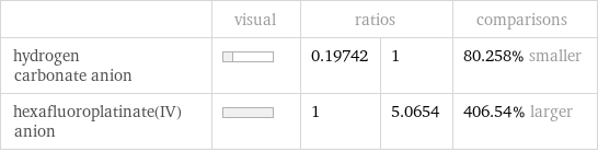  | visual | ratios | | comparisons hydrogen carbonate anion | | 0.19742 | 1 | 80.258% smaller hexafluoroplatinate(IV) anion | | 1 | 5.0654 | 406.54% larger