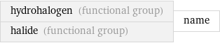 hydrohalogen (functional group) halide (functional group) | name