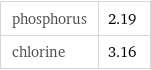 phosphorus | 2.19 chlorine | 3.16