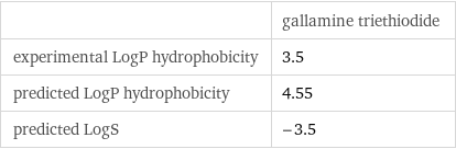  | gallamine triethiodide experimental LogP hydrophobicity | 3.5 predicted LogP hydrophobicity | 4.55 predicted LogS | -3.5