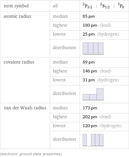 term symbol | all | ^2P_(3/2) | ^2S_(1/2) | ^3P_0 atomic radius | median | 85 pm  | highest | 180 pm (lead)  | lowest | 25 pm (hydrogen)  | distribution |  covalent radius | median | 89 pm  | highest | 146 pm (lead)  | lowest | 31 pm (hydrogen)  | distribution |  van der Waals radius | median | 173 pm  | highest | 202 pm (lead)  | lowest | 120 pm (hydrogen)  | distribution |  (electronic ground state properties)