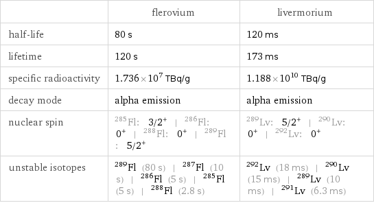  | flerovium | livermorium half-life | 80 s | 120 ms lifetime | 120 s | 173 ms specific radioactivity | 1.736×10^7 TBq/g | 1.188×10^10 TBq/g decay mode | alpha emission | alpha emission nuclear spin | Fl-285: 3/2^+ | Fl-286: 0^+ | Fl-288: 0^+ | Fl-289: 5/2^+ | Lv-289: 5/2^+ | Lv-290: 0^+ | Lv-292: 0^+ unstable isotopes | Fl-289 (80 s) | Fl-287 (10 s) | Fl-286 (5 s) | Fl-285 (5 s) | Fl-288 (2.8 s) | Lv-292 (18 ms) | Lv-290 (15 ms) | Lv-289 (10 ms) | Lv-291 (6.3 ms)