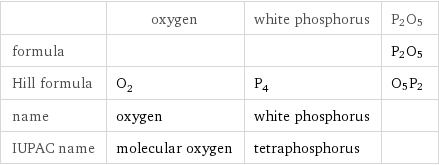  | oxygen | white phosphorus | P2O5 formula | | | P2O5 Hill formula | O_2 | P_4 | O5P2 name | oxygen | white phosphorus |  IUPAC name | molecular oxygen | tetraphosphorus | 