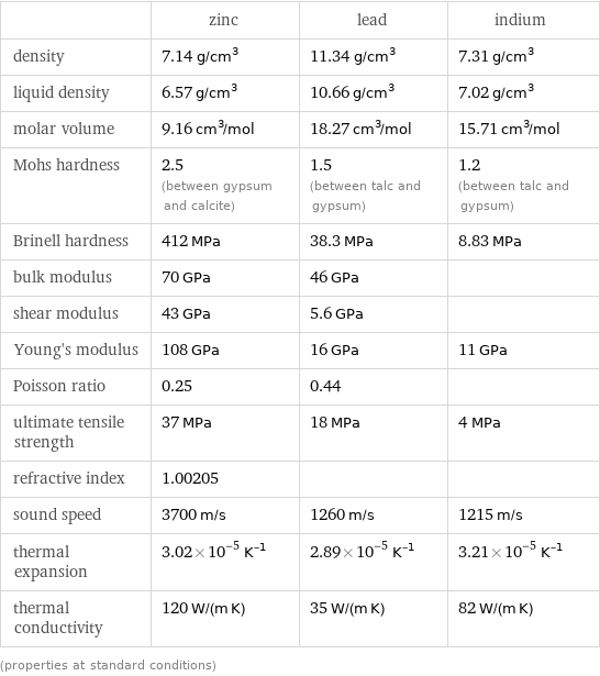  | zinc | lead | indium density | 7.14 g/cm^3 | 11.34 g/cm^3 | 7.31 g/cm^3 liquid density | 6.57 g/cm^3 | 10.66 g/cm^3 | 7.02 g/cm^3 molar volume | 9.16 cm^3/mol | 18.27 cm^3/mol | 15.71 cm^3/mol Mohs hardness | 2.5 (between gypsum and calcite) | 1.5 (between talc and gypsum) | 1.2 (between talc and gypsum) Brinell hardness | 412 MPa | 38.3 MPa | 8.83 MPa bulk modulus | 70 GPa | 46 GPa |  shear modulus | 43 GPa | 5.6 GPa |  Young's modulus | 108 GPa | 16 GPa | 11 GPa Poisson ratio | 0.25 | 0.44 |  ultimate tensile strength | 37 MPa | 18 MPa | 4 MPa refractive index | 1.00205 | |  sound speed | 3700 m/s | 1260 m/s | 1215 m/s thermal expansion | 3.02×10^-5 K^(-1) | 2.89×10^-5 K^(-1) | 3.21×10^-5 K^(-1) thermal conductivity | 120 W/(m K) | 35 W/(m K) | 82 W/(m K) (properties at standard conditions)