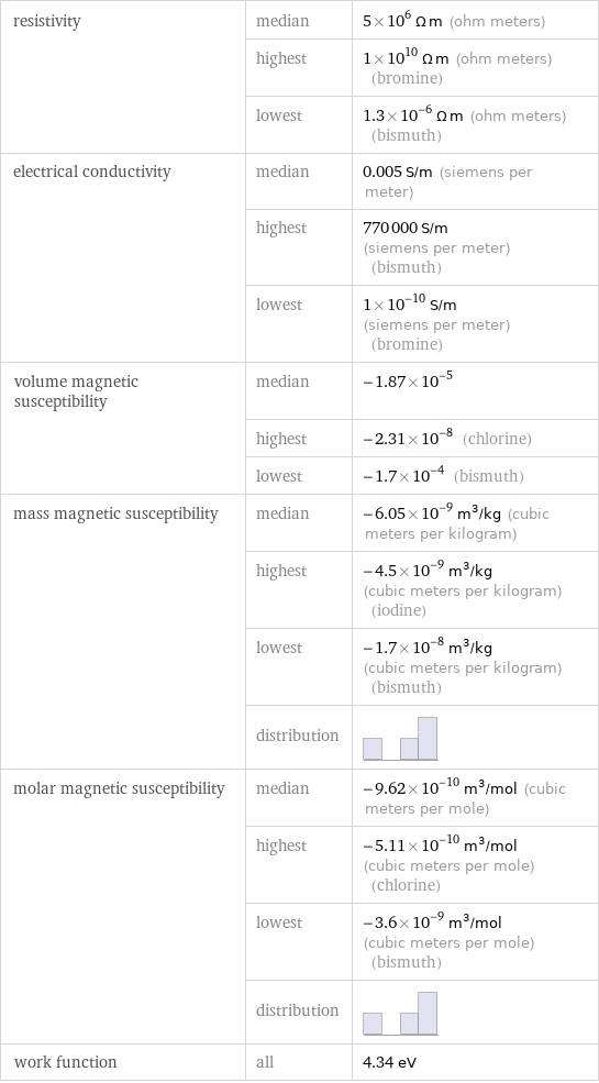 resistivity | median | 5×10^6 Ω m (ohm meters)  | highest | 1×10^10 Ω m (ohm meters) (bromine)  | lowest | 1.3×10^-6 Ω m (ohm meters) (bismuth) electrical conductivity | median | 0.005 S/m (siemens per meter)  | highest | 770000 S/m (siemens per meter) (bismuth)  | lowest | 1×10^-10 S/m (siemens per meter) (bromine) volume magnetic susceptibility | median | -1.87×10^-5  | highest | -2.31×10^-8 (chlorine)  | lowest | -1.7×10^-4 (bismuth) mass magnetic susceptibility | median | -6.05×10^-9 m^3/kg (cubic meters per kilogram)  | highest | -4.5×10^-9 m^3/kg (cubic meters per kilogram) (iodine)  | lowest | -1.7×10^-8 m^3/kg (cubic meters per kilogram) (bismuth)  | distribution |  molar magnetic susceptibility | median | -9.62×10^-10 m^3/mol (cubic meters per mole)  | highest | -5.11×10^-10 m^3/mol (cubic meters per mole) (chlorine)  | lowest | -3.6×10^-9 m^3/mol (cubic meters per mole) (bismuth)  | distribution |  work function | all | 4.34 eV