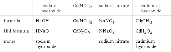  | sodium hydroxide | Cd(NO3)2 | sodium nitrate | cadmium hydroxide formula | NaOH | Cd(NO3)2 | NaNO_3 | Cd(OH)_2 Hill formula | HNaO | CdN2O6 | NNaO_3 | CdH_2O_2 name | sodium hydroxide | | sodium nitrate | cadmium hydroxide