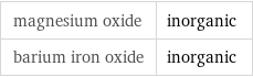 magnesium oxide | inorganic barium iron oxide | inorganic