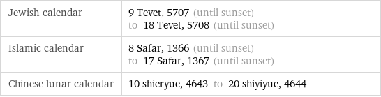 Jewish calendar | 9 Tevet, 5707 (until sunset) to 18 Tevet, 5708 (until sunset) Islamic calendar | 8 Safar, 1366 (until sunset) to 17 Safar, 1367 (until sunset) Chinese lunar calendar | 10 shieryue, 4643 to 20 shiyiyue, 4644