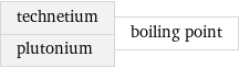 technetium plutonium | boiling point